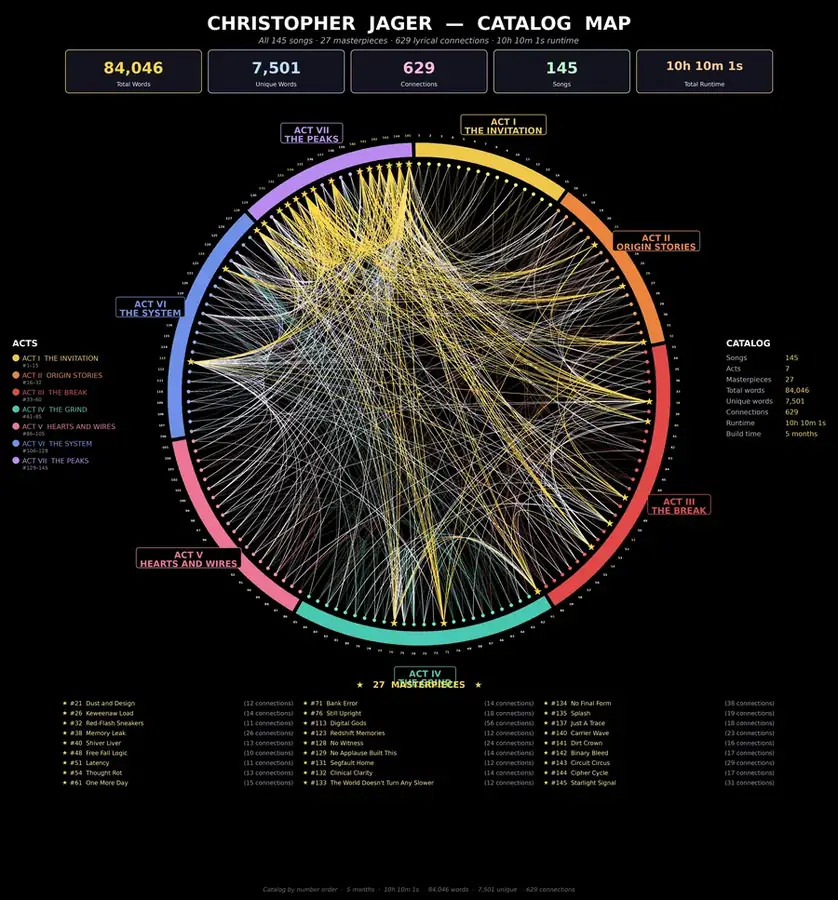 Catalog Chord Diagram infographic